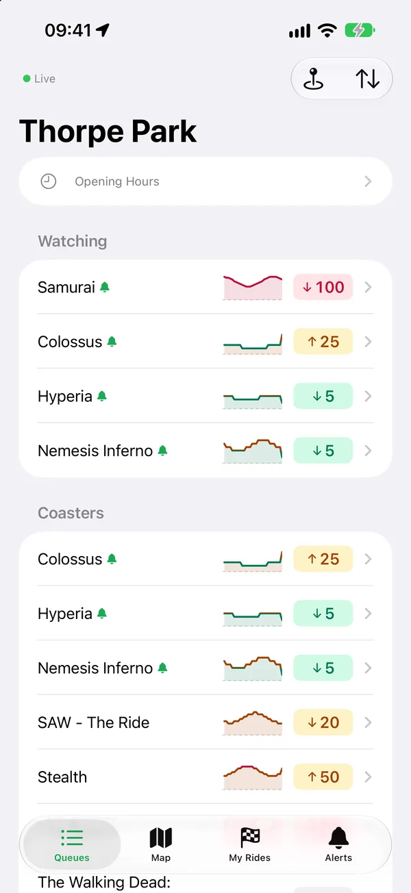 A park's board listing each ride with its wait, a last-hour graph and a trend arrow